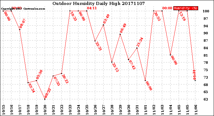 Milwaukee Weather Outdoor Humidity<br>Daily High