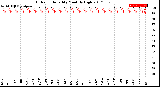 Milwaukee Weather Outdoor Humidity<br>Monthly High