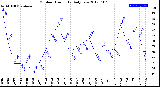 Milwaukee Weather Outdoor Humidity<br>Daily Low