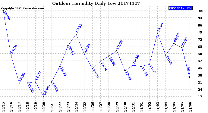 Milwaukee Weather Outdoor Humidity<br>Daily Low