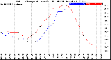 Milwaukee Weather Outdoor Temperature<br>vs Wind Chill<br>(24 Hours)