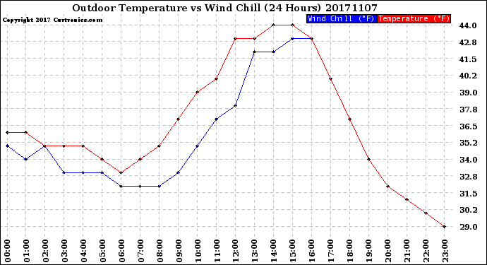 Milwaukee Weather Outdoor Temperature<br>vs Wind Chill<br>(24 Hours)