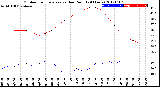 Milwaukee Weather Outdoor Temperature<br>vs Dew Point<br>(24 Hours)