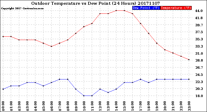 Milwaukee Weather Outdoor Temperature<br>vs Dew Point<br>(24 Hours)
