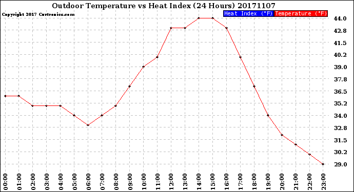 Milwaukee Weather Outdoor Temperature<br>vs Heat Index<br>(24 Hours)