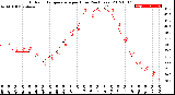 Milwaukee Weather Outdoor Temperature<br>per Hour<br>(24 Hours)