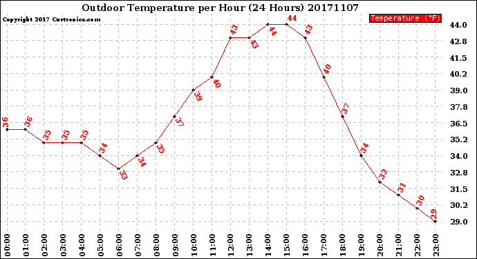 Milwaukee Weather Outdoor Temperature<br>per Hour<br>(24 Hours)