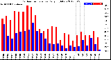 Milwaukee Weather Outdoor Temperature<br>Daily High/Low