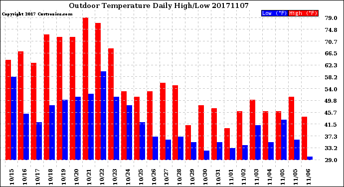 Milwaukee Weather Outdoor Temperature<br>Daily High/Low