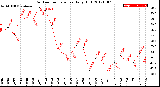 Milwaukee Weather Outdoor Temperature<br>Daily High