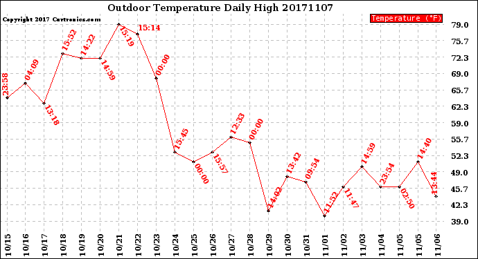 Milwaukee Weather Outdoor Temperature<br>Daily High