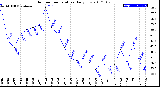 Milwaukee Weather Outdoor Temperature<br>Daily Low