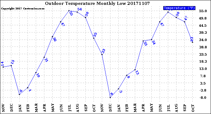 Milwaukee Weather Outdoor Temperature<br>Monthly Low