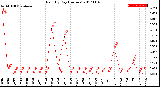 Milwaukee Weather Rain<br>By Day<br>(Inches)