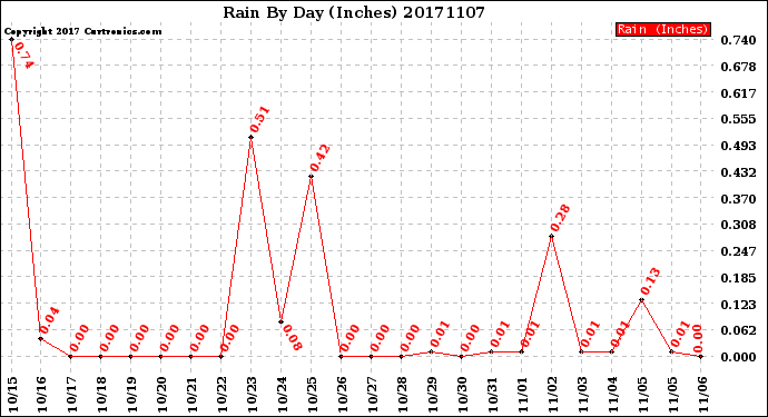 Milwaukee Weather Rain<br>By Day<br>(Inches)