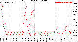 Milwaukee Weather Rain Rate<br>Daily High