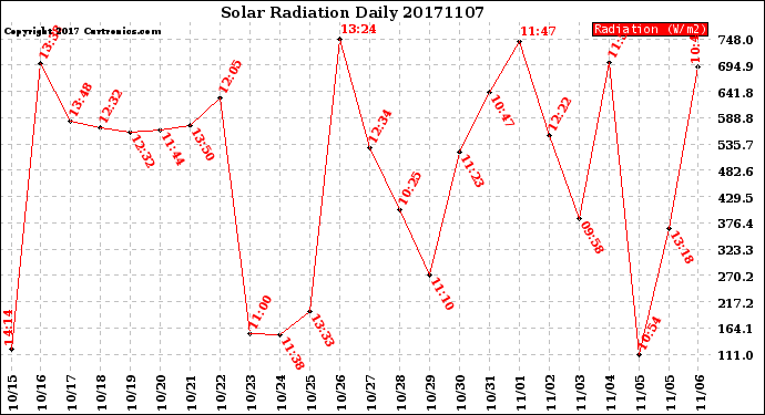 Milwaukee Weather Solar Radiation<br>Daily
