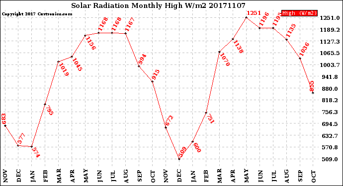 Milwaukee Weather Solar Radiation<br>Monthly High W/m2