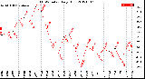 Milwaukee Weather THSW Index<br>Daily High