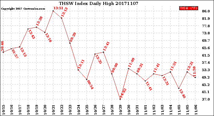 Milwaukee Weather THSW Index<br>Daily High