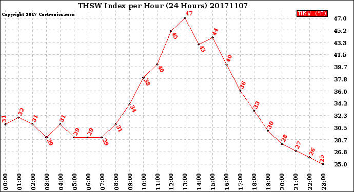 Milwaukee Weather THSW Index<br>per Hour<br>(24 Hours)