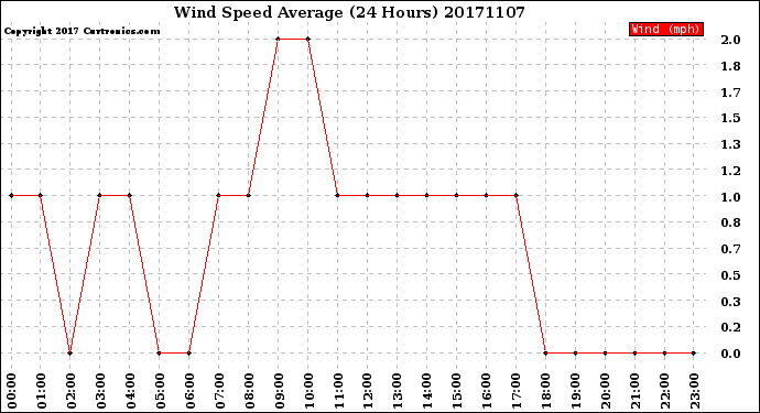 Milwaukee Weather Wind Speed<br>Average<br>(24 Hours)