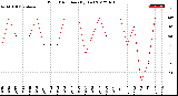 Milwaukee Weather Wind Direction<br>(By Day)