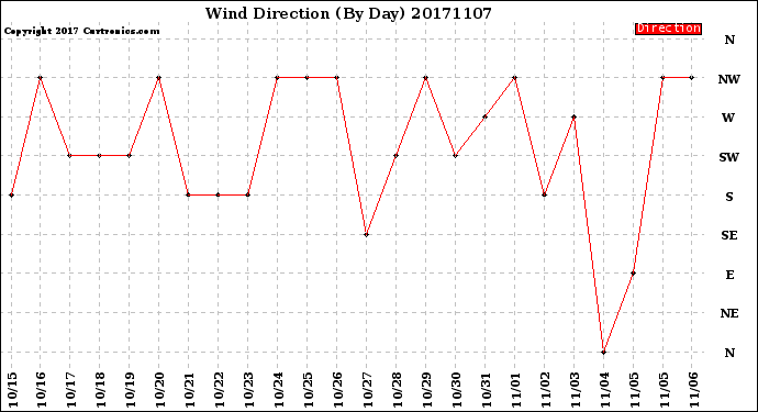 Milwaukee Weather Wind Direction<br>(By Day)