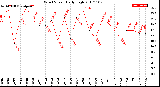 Milwaukee Weather Wind Speed<br>Daily High