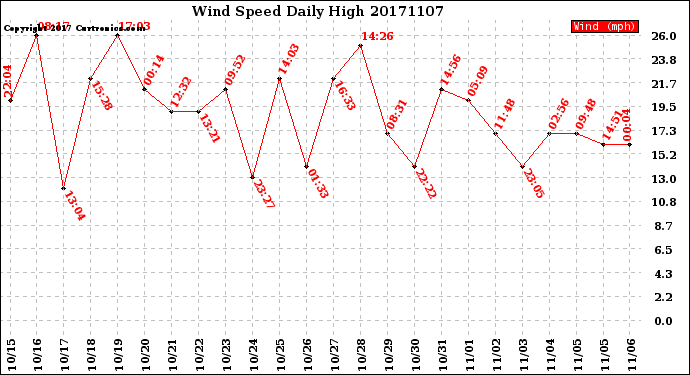 Milwaukee Weather Wind Speed<br>Daily High