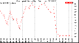 Milwaukee Weather Wind Speed<br>Hourly High<br>(24 Hours)