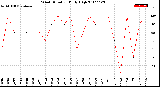 Milwaukee Weather Wind Direction<br>Daily High