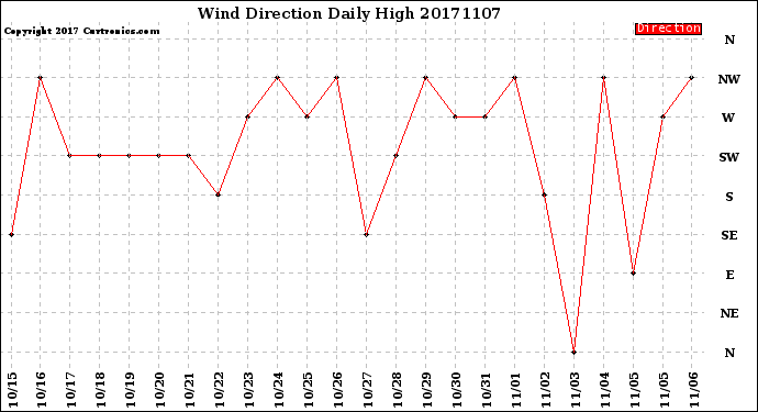 Milwaukee Weather Wind Direction<br>Daily High