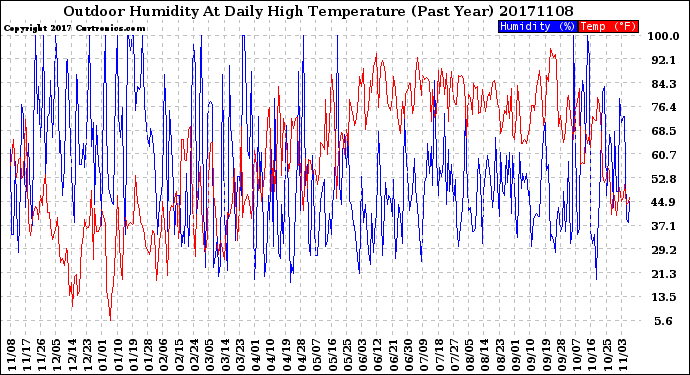Milwaukee Weather Outdoor Humidity<br>At Daily High<br>Temperature<br>(Past Year)