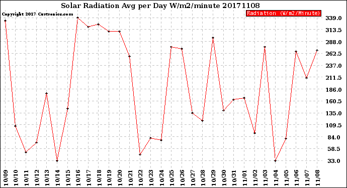 Milwaukee Weather Solar Radiation<br>Avg per Day W/m2/minute