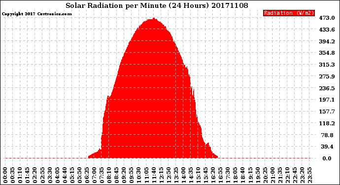 Milwaukee Weather Solar Radiation<br>per Minute<br>(24 Hours)