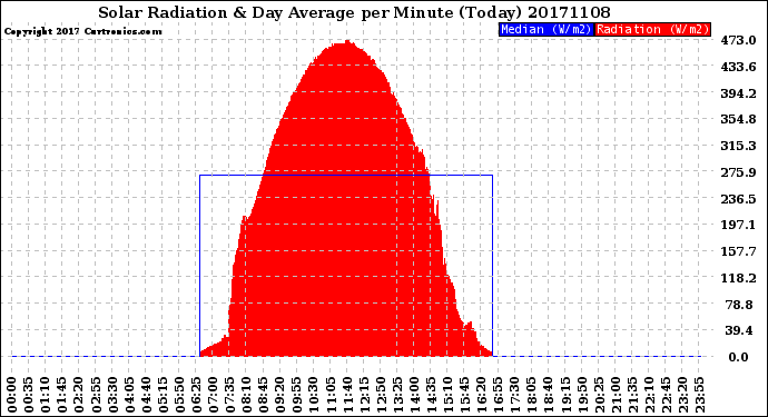 Milwaukee Weather Solar Radiation<br>& Day Average<br>per Minute<br>(Today)