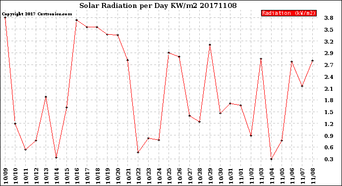 Milwaukee Weather Solar Radiation<br>per Day KW/m2