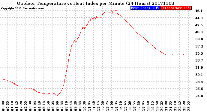Milwaukee Weather Outdoor Temperature<br>vs Heat Index<br>per Minute<br>(24 Hours)