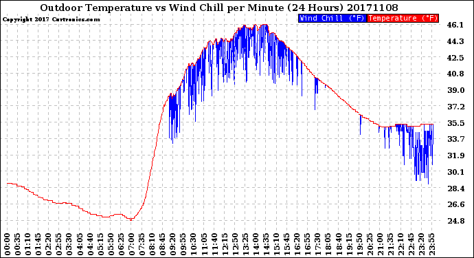 Milwaukee Weather Outdoor Temperature<br>vs Wind Chill<br>per Minute<br>(24 Hours)