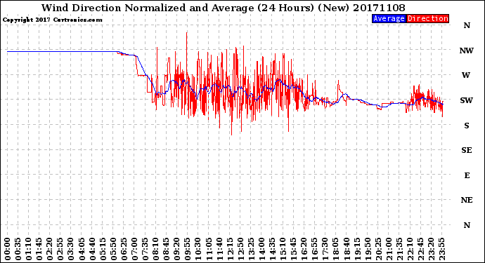 Milwaukee Weather Wind Direction<br>Normalized and Average<br>(24 Hours) (New)