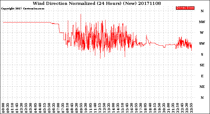 Milwaukee Weather Wind Direction<br>Normalized<br>(24 Hours) (New)