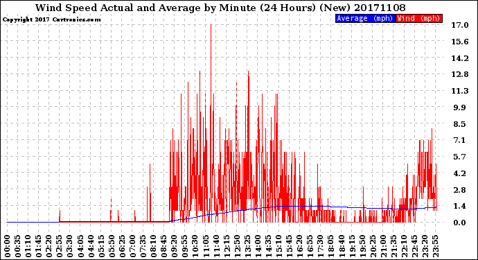 Milwaukee Weather Wind Speed<br>Actual and Average<br>by Minute<br>(24 Hours) (New)