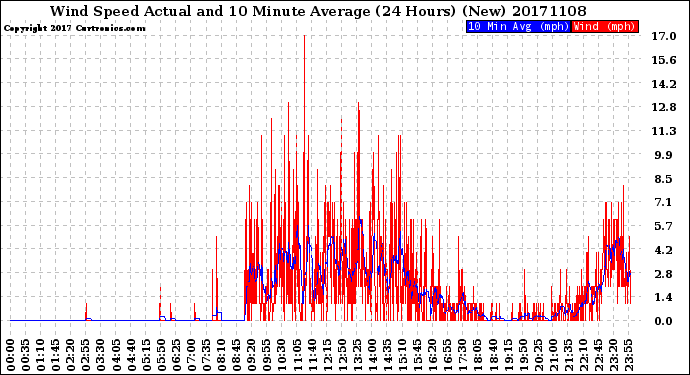 Milwaukee Weather Wind Speed<br>Actual and 10 Minute<br>Average<br>(24 Hours) (New)
