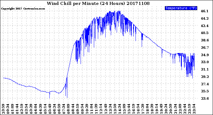 Milwaukee Weather Wind Chill<br>per Minute<br>(24 Hours)