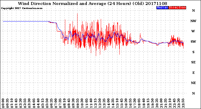 Milwaukee Weather Wind Direction<br>Normalized and Average<br>(24 Hours) (Old)