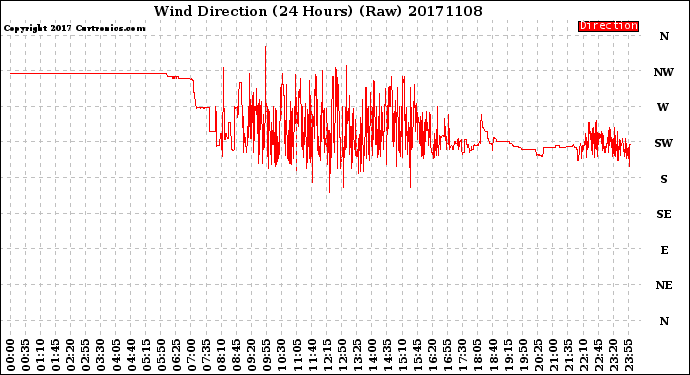 Milwaukee Weather Wind Direction<br>(24 Hours) (Raw)