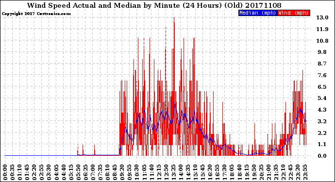 Milwaukee Weather Wind Speed<br>Actual and Median<br>by Minute<br>(24 Hours) (Old)