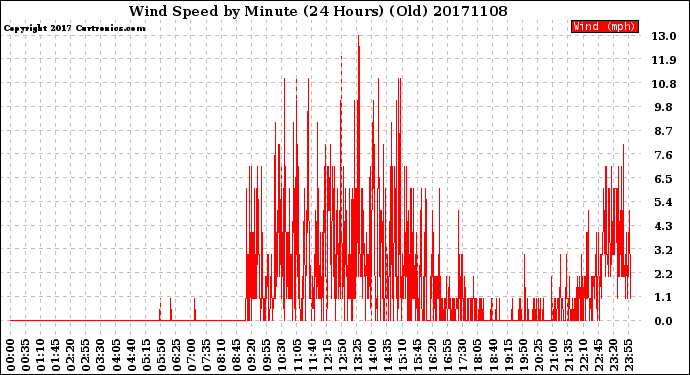 Milwaukee Weather Wind Speed<br>by Minute<br>(24 Hours) (Old)