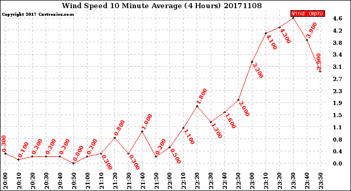 Milwaukee Weather Wind Speed<br>10 Minute Average<br>(4 Hours)